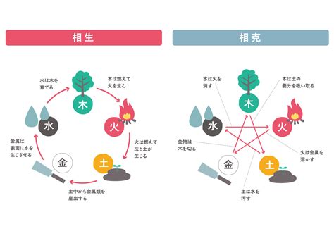 生年月日 陰陽五行